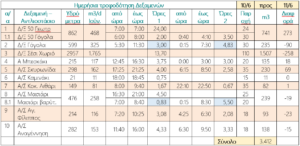 Ημερήσια Τροφοδότηση Δεξαμενών